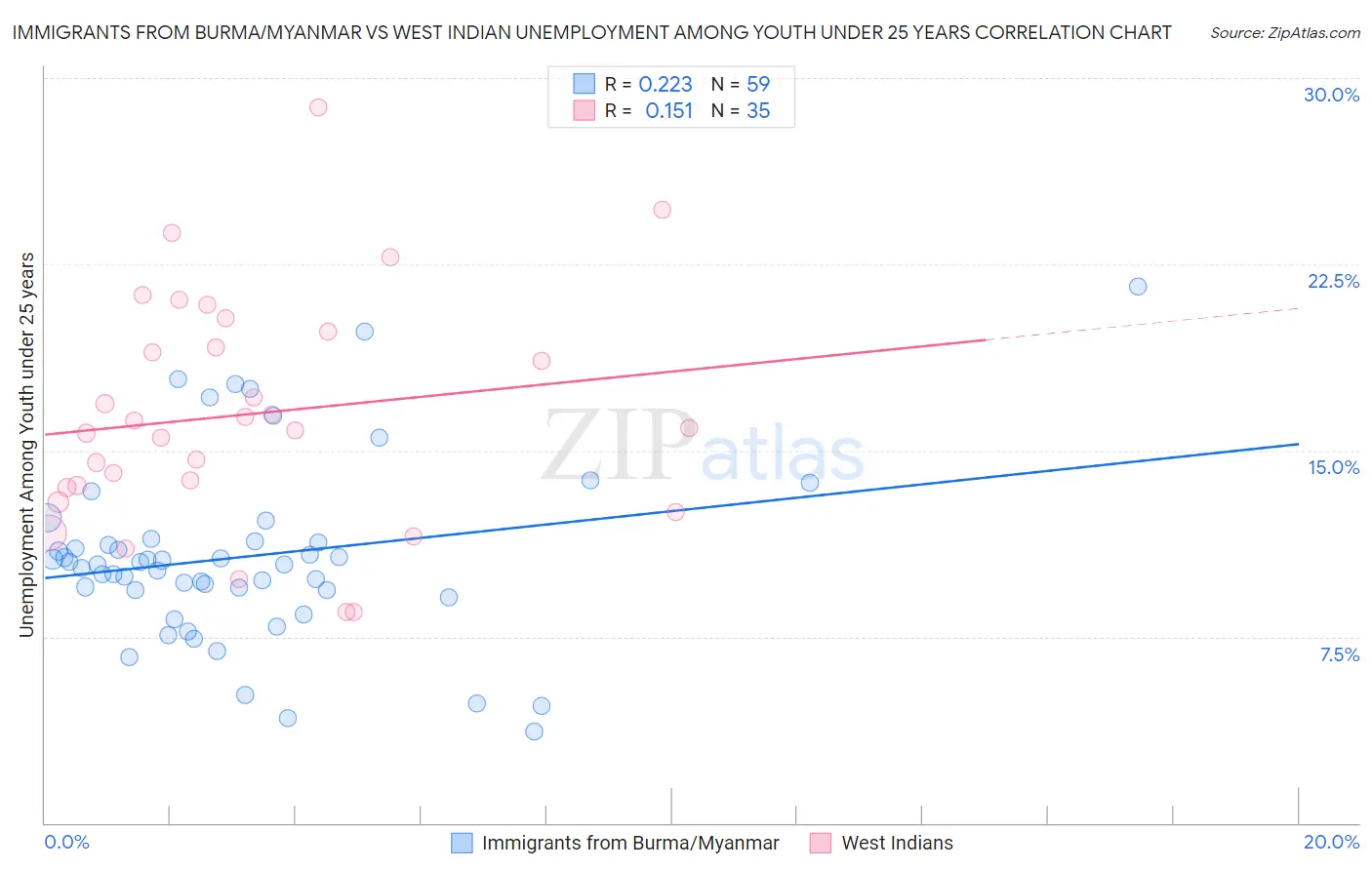 Immigrants from Burma/Myanmar vs West Indian Unemployment Among Youth under 25 years