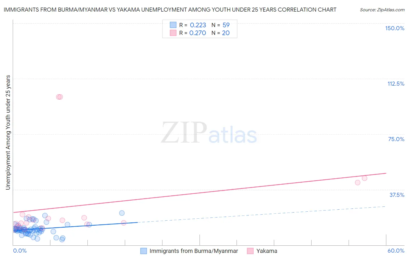Immigrants from Burma/Myanmar vs Yakama Unemployment Among Youth under 25 years