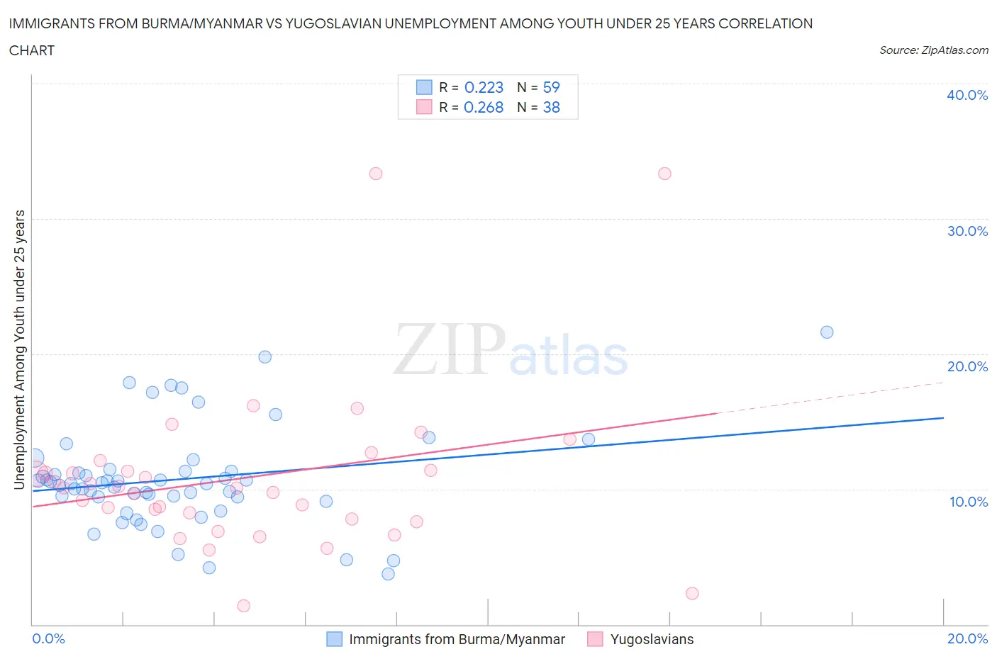 Immigrants from Burma/Myanmar vs Yugoslavian Unemployment Among Youth under 25 years