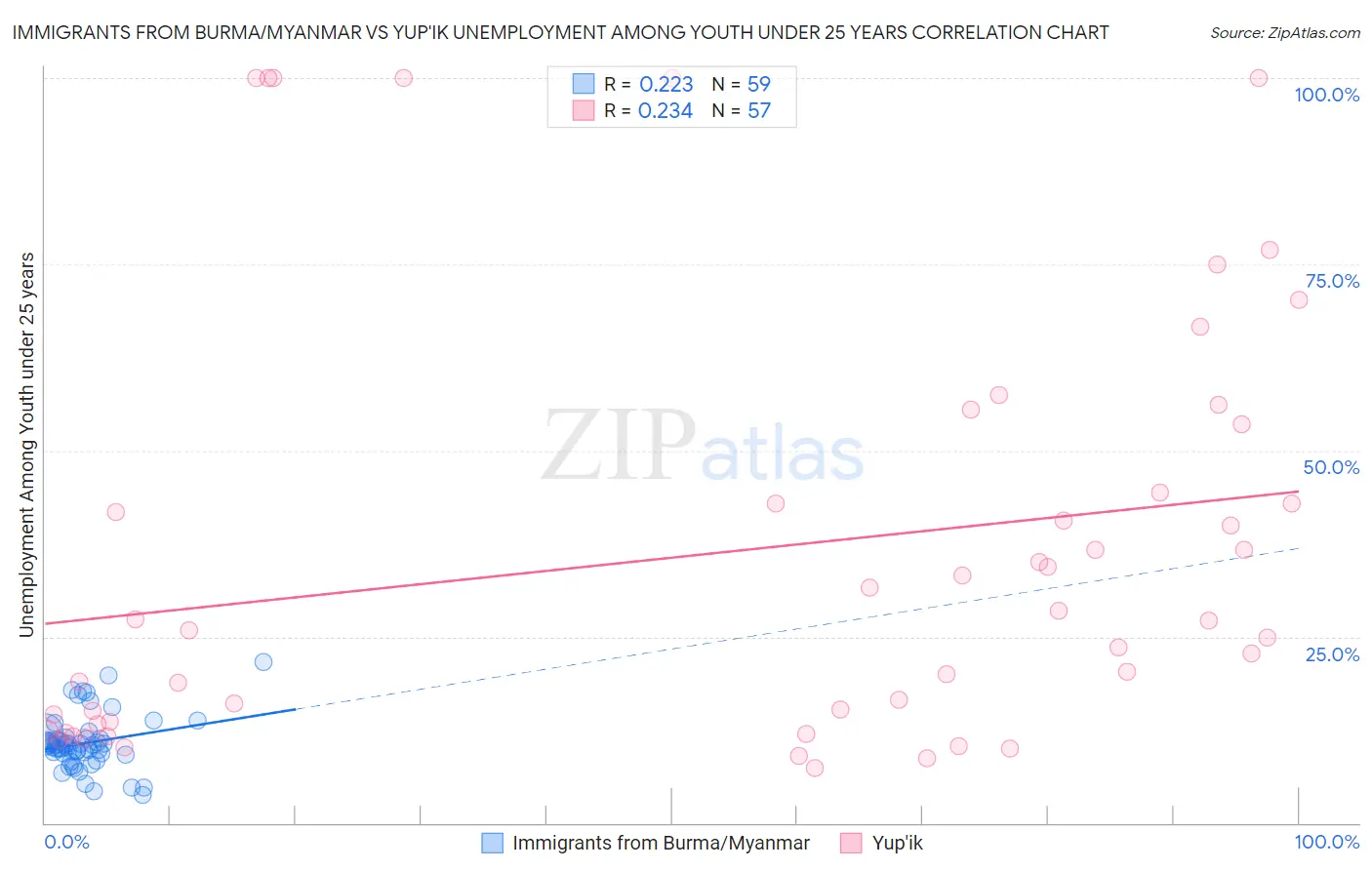 Immigrants from Burma/Myanmar vs Yup'ik Unemployment Among Youth under 25 years