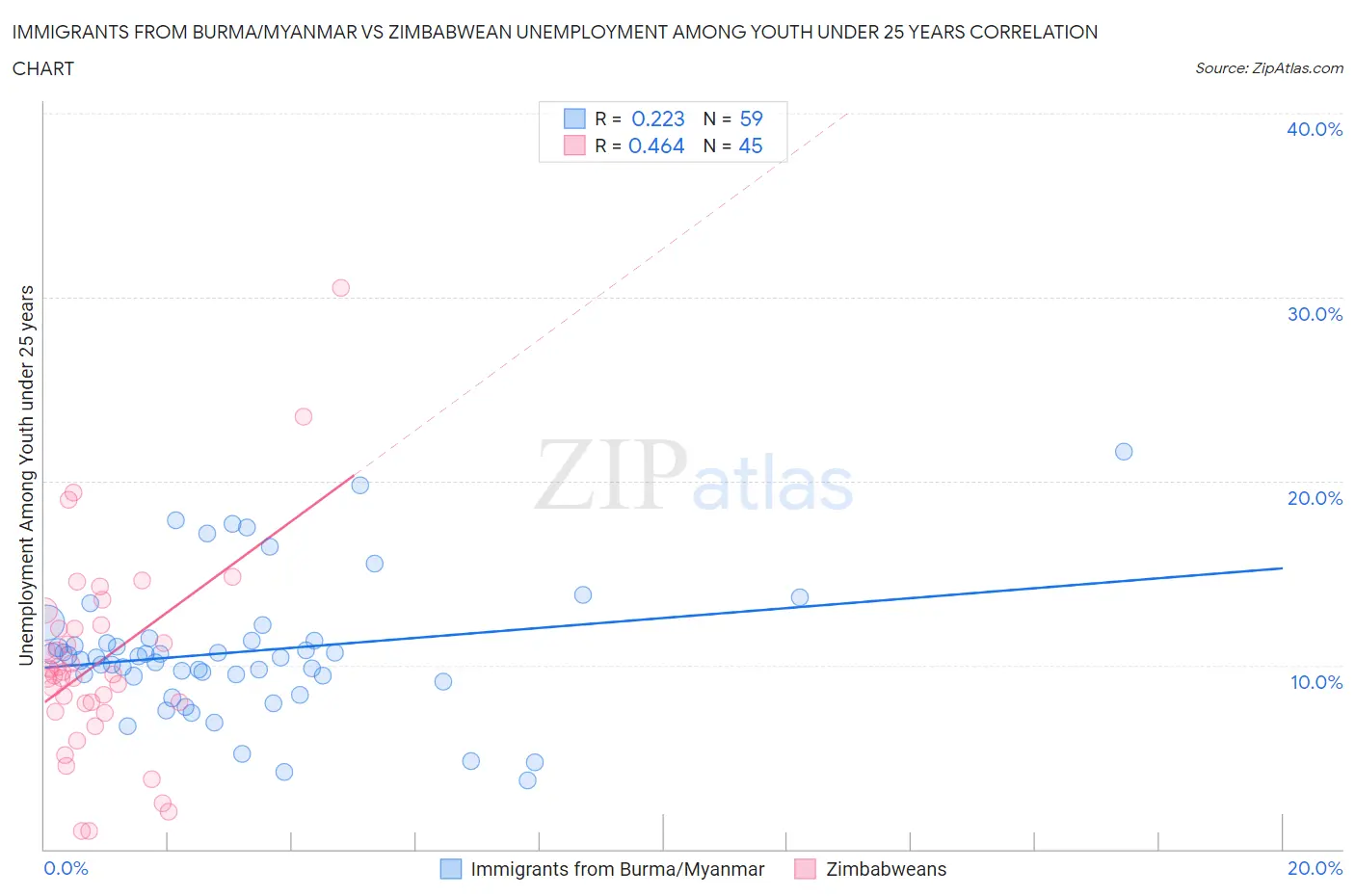 Immigrants from Burma/Myanmar vs Zimbabwean Unemployment Among Youth under 25 years