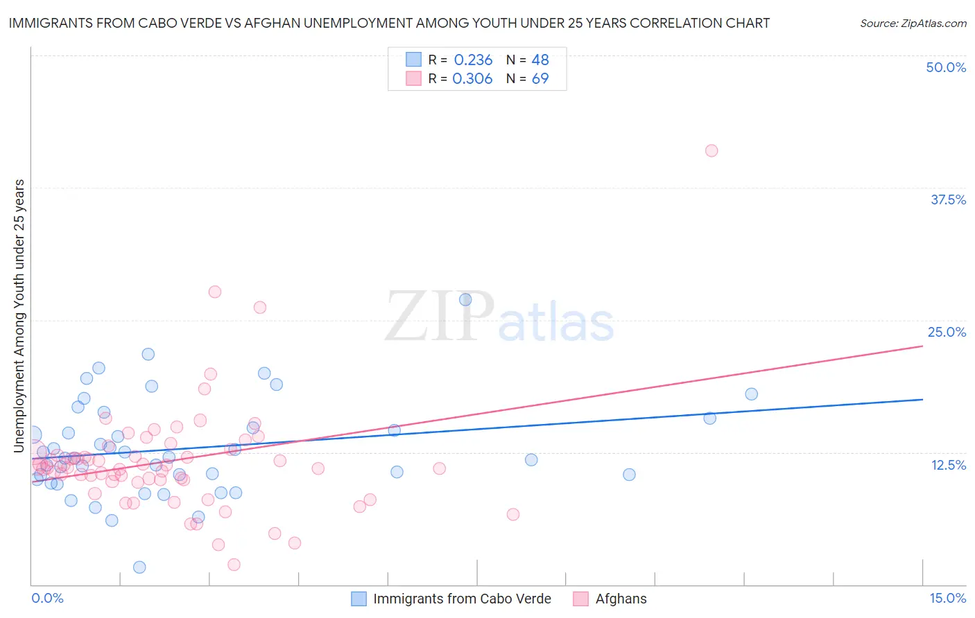 Immigrants from Cabo Verde vs Afghan Unemployment Among Youth under 25 years