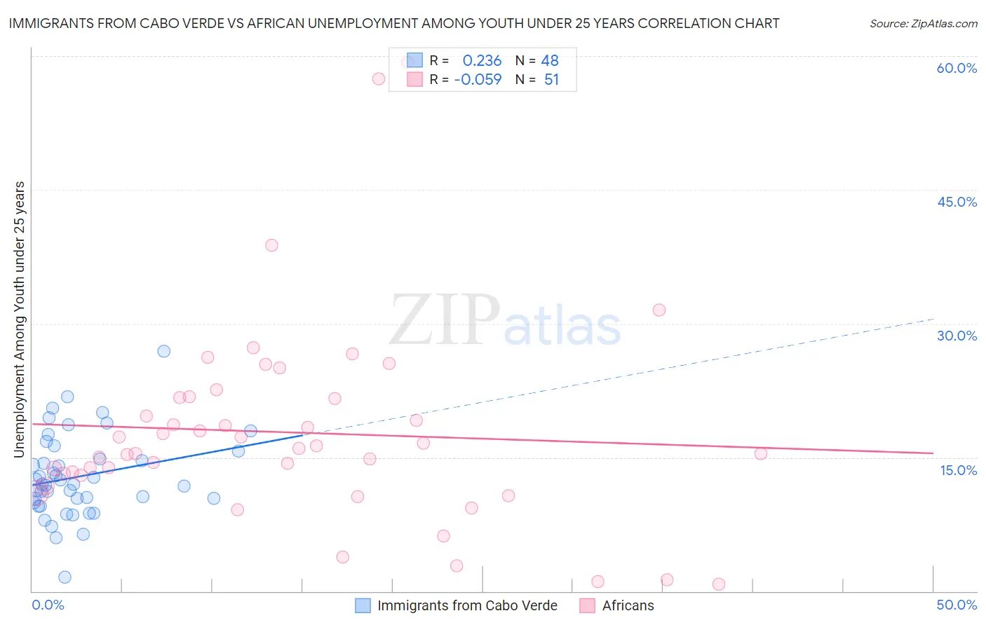 Immigrants from Cabo Verde vs African Unemployment Among Youth under 25 years