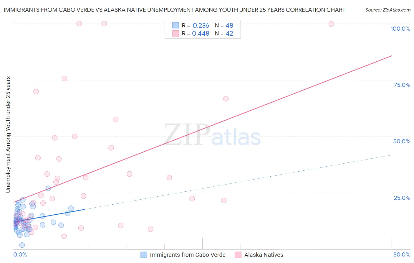 Immigrants from Cabo Verde vs Alaska Native Unemployment Among Youth under 25 years