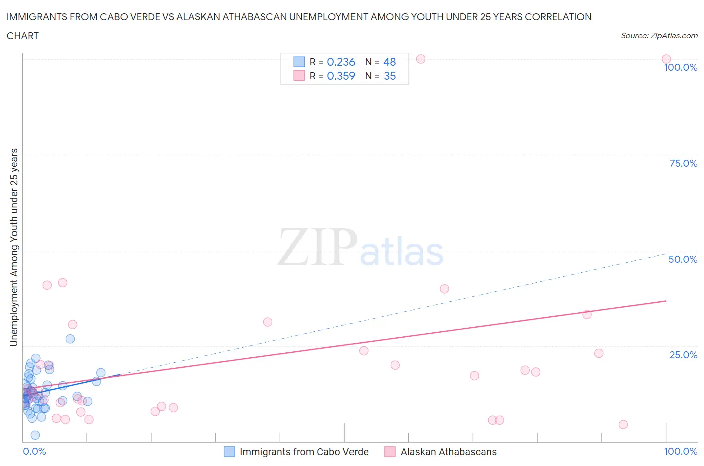 Immigrants from Cabo Verde vs Alaskan Athabascan Unemployment Among Youth under 25 years