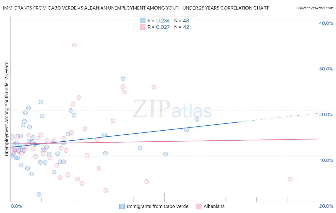 Immigrants from Cabo Verde vs Albanian Unemployment Among Youth under 25 years