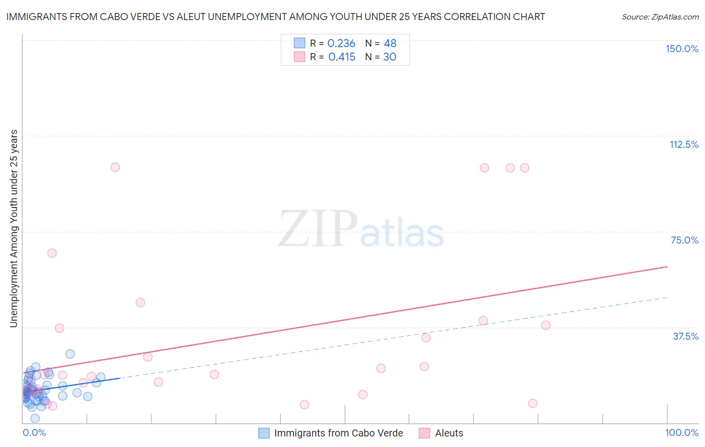 Immigrants from Cabo Verde vs Aleut Unemployment Among Youth under 25 years