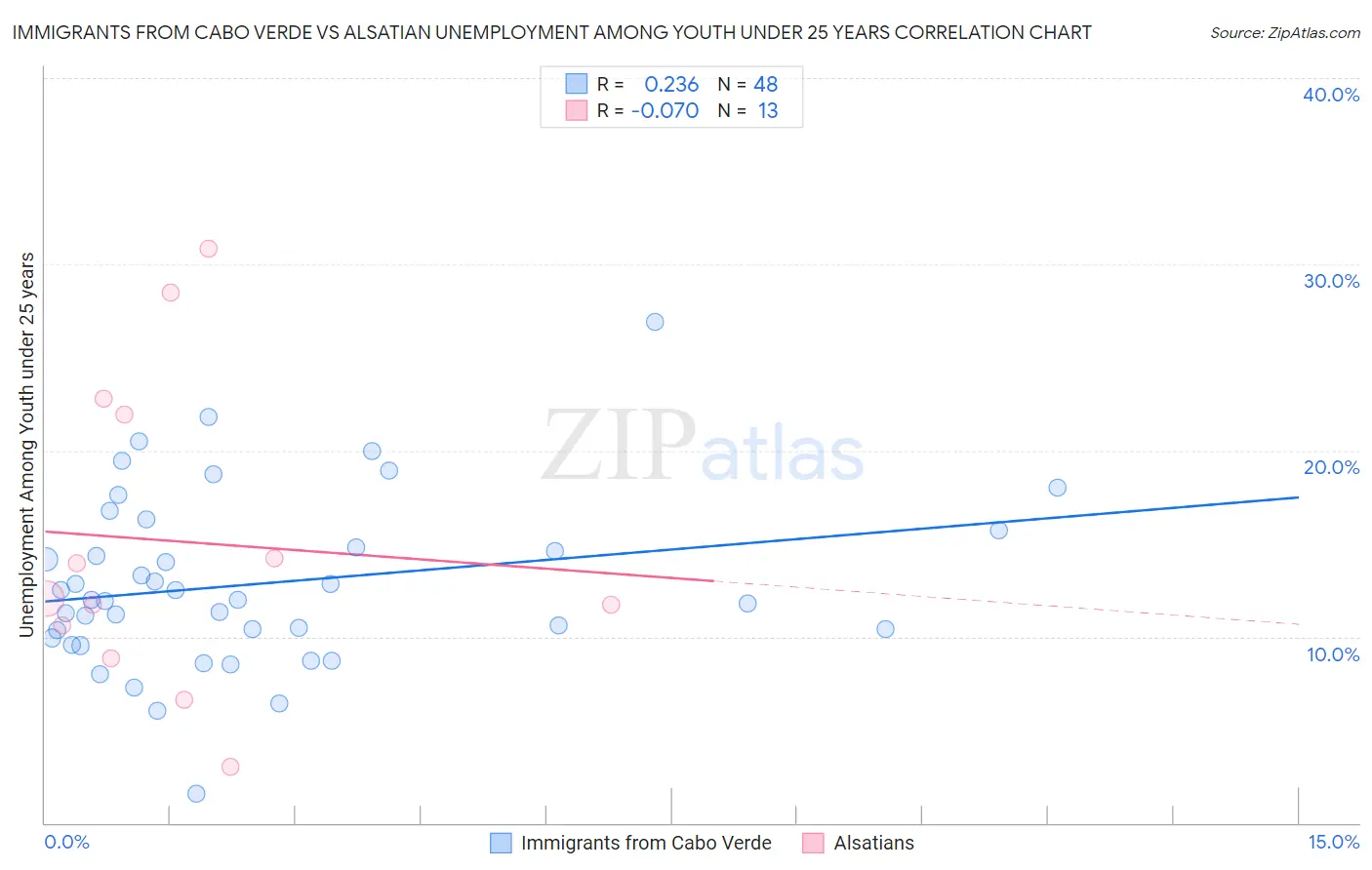 Immigrants from Cabo Verde vs Alsatian Unemployment Among Youth under 25 years