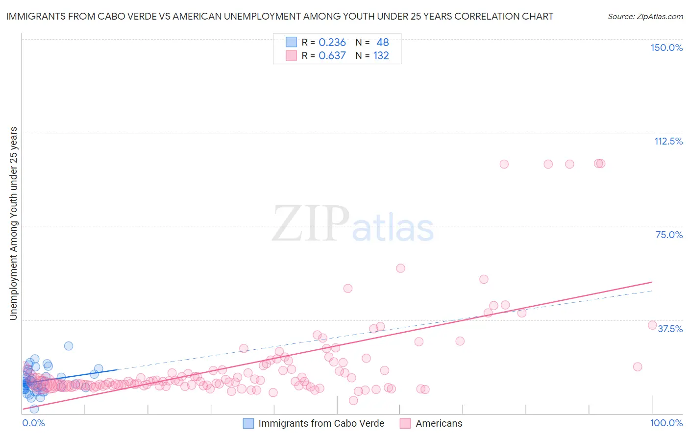 Immigrants from Cabo Verde vs American Unemployment Among Youth under 25 years