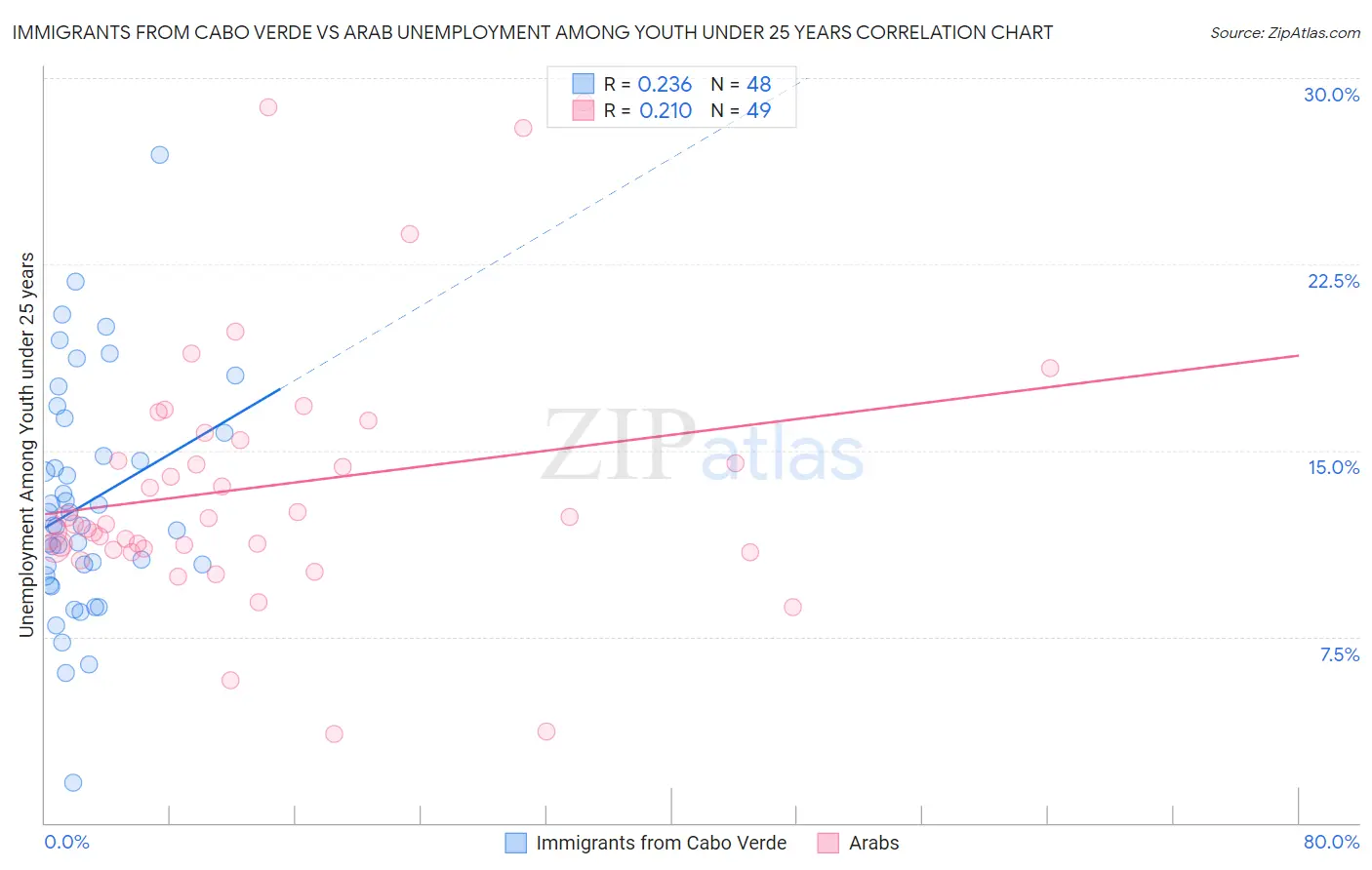 Immigrants from Cabo Verde vs Arab Unemployment Among Youth under 25 years