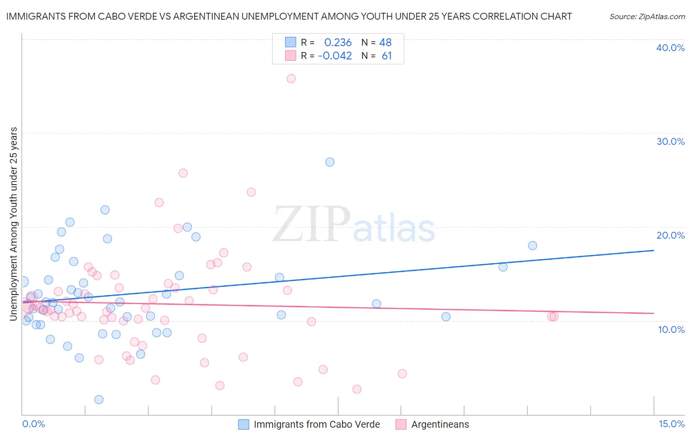 Immigrants from Cabo Verde vs Argentinean Unemployment Among Youth under 25 years