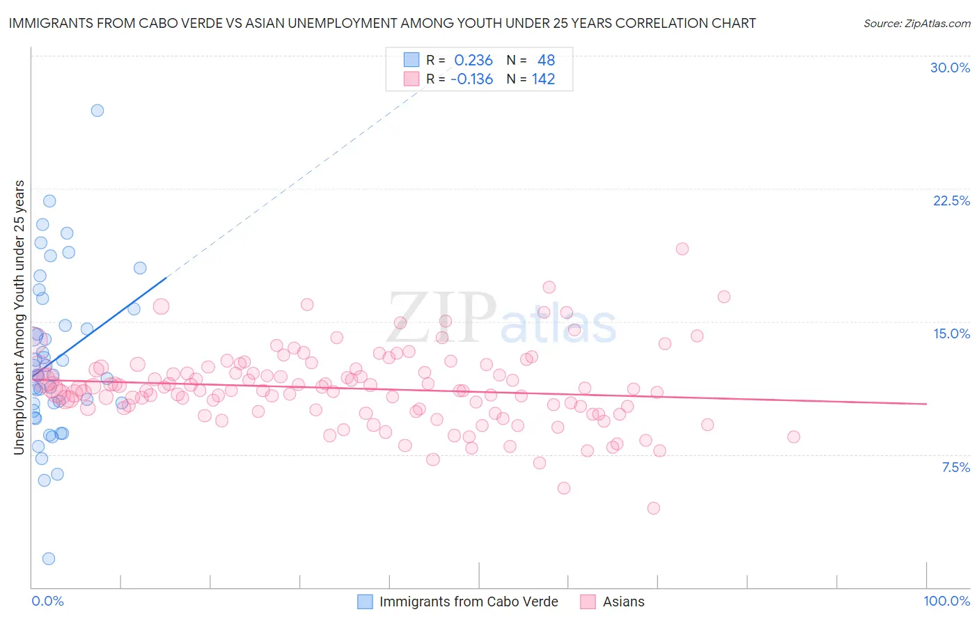 Immigrants from Cabo Verde vs Asian Unemployment Among Youth under 25 years