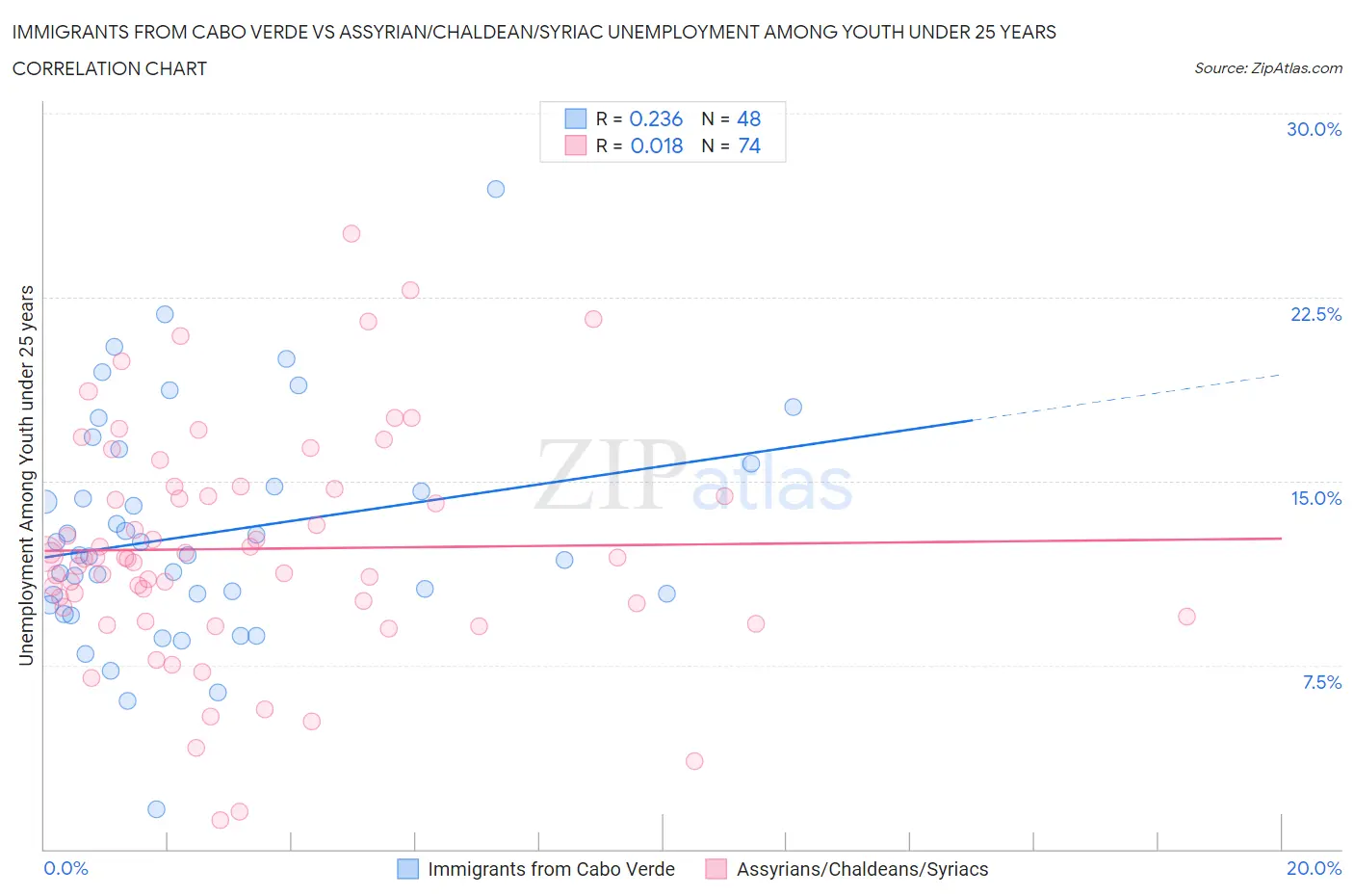 Immigrants from Cabo Verde vs Assyrian/Chaldean/Syriac Unemployment Among Youth under 25 years