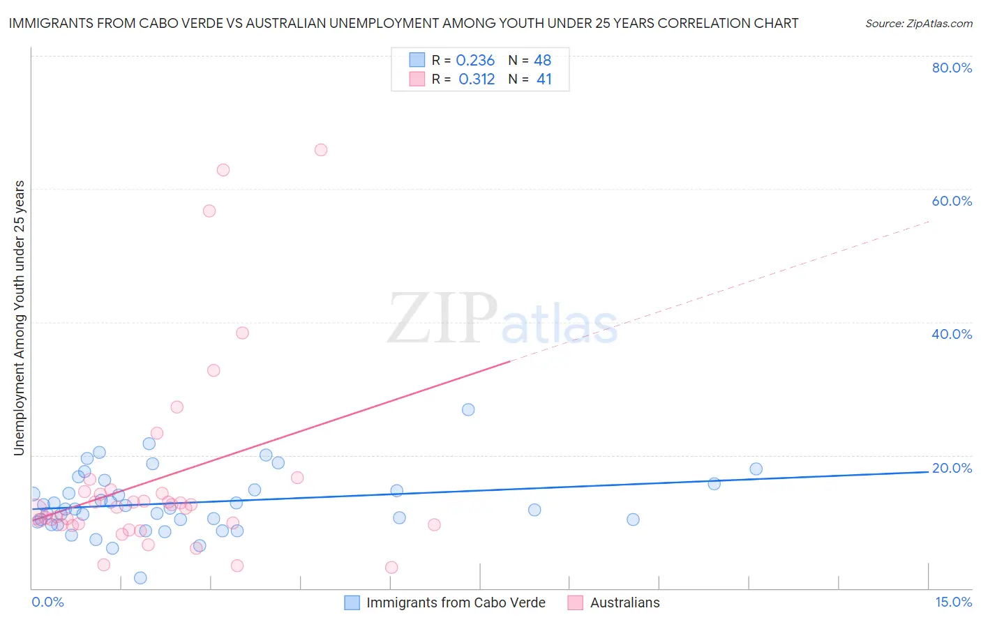 Immigrants from Cabo Verde vs Australian Unemployment Among Youth under 25 years