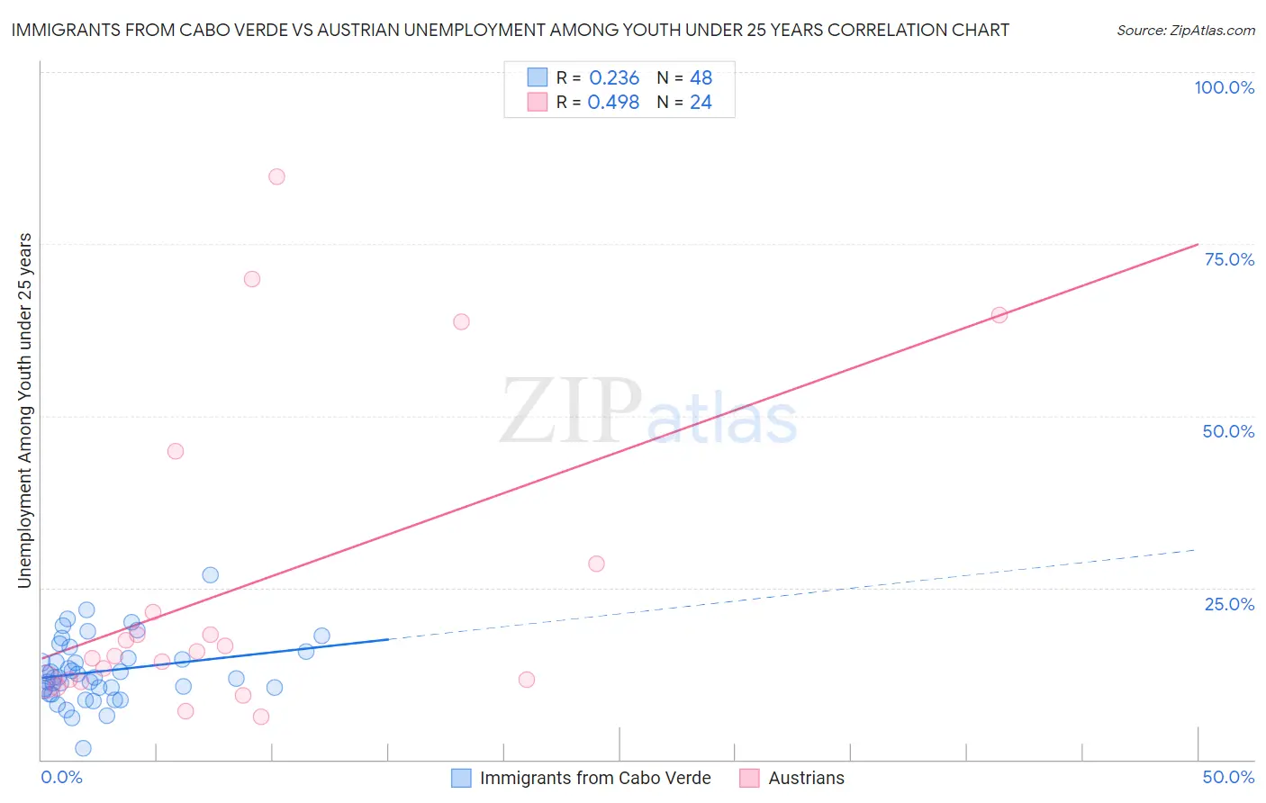 Immigrants from Cabo Verde vs Austrian Unemployment Among Youth under 25 years