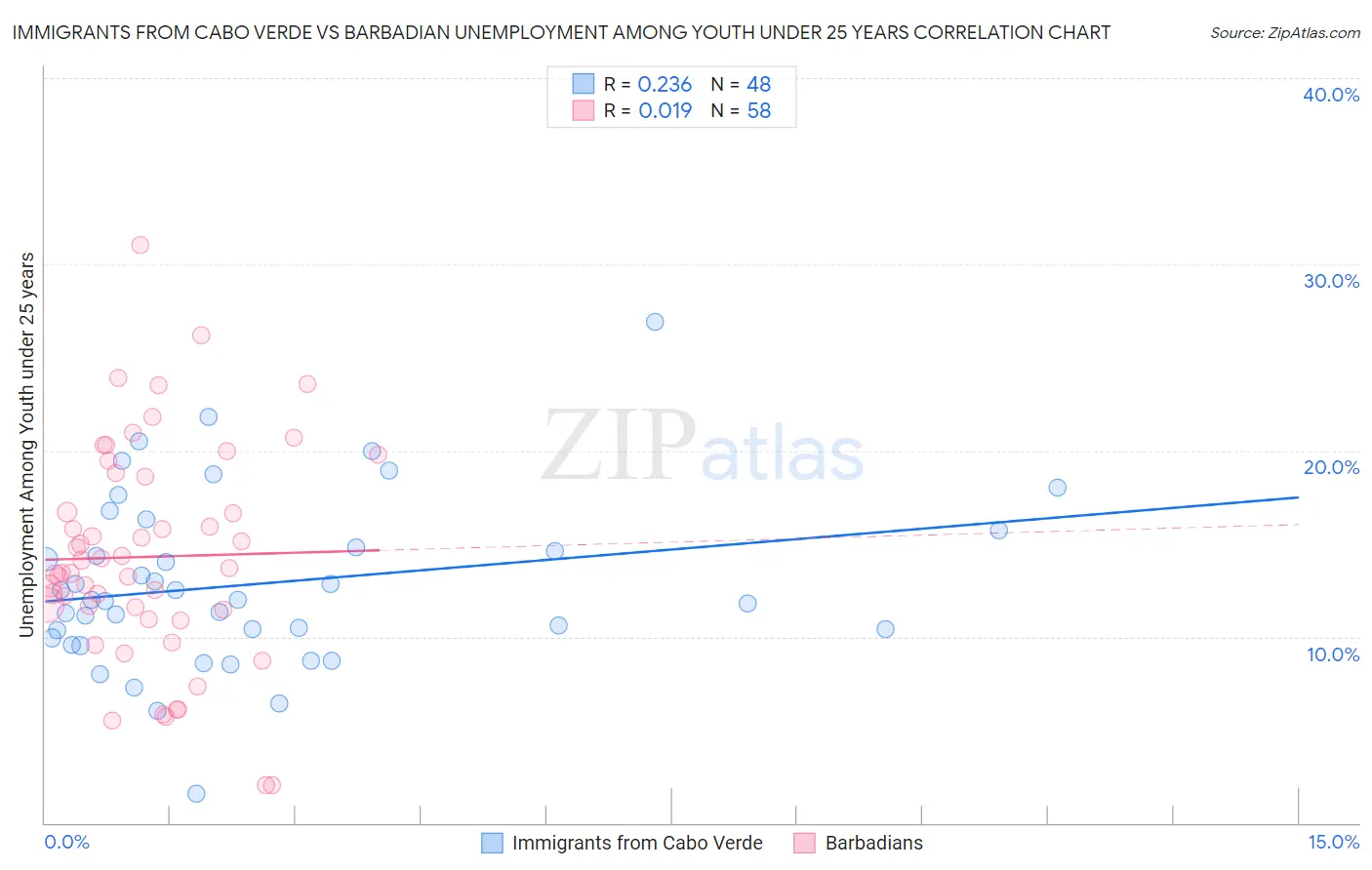 Immigrants from Cabo Verde vs Barbadian Unemployment Among Youth under 25 years