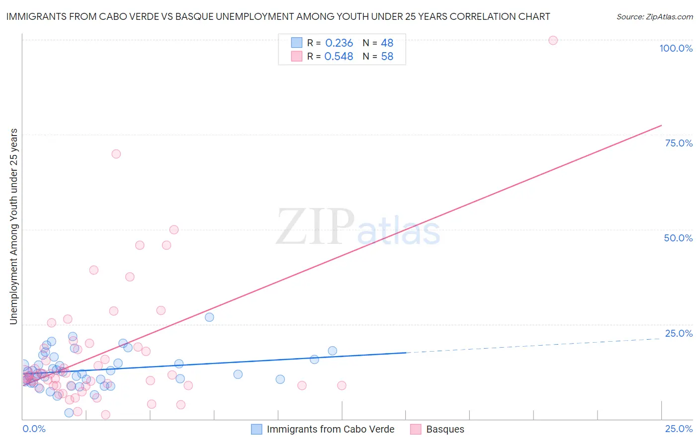 Immigrants from Cabo Verde vs Basque Unemployment Among Youth under 25 years