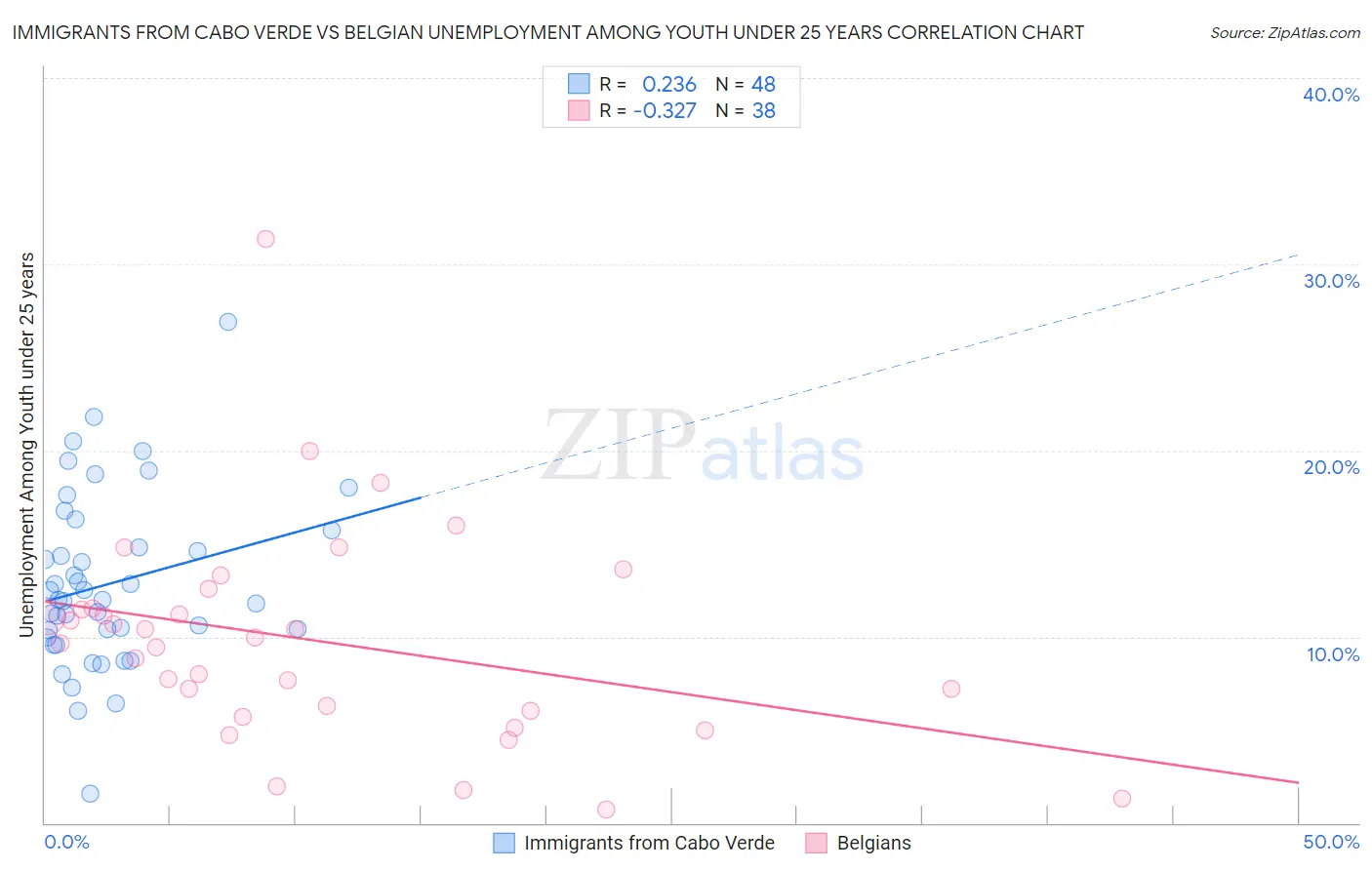 Immigrants from Cabo Verde vs Belgian Unemployment Among Youth under 25 years