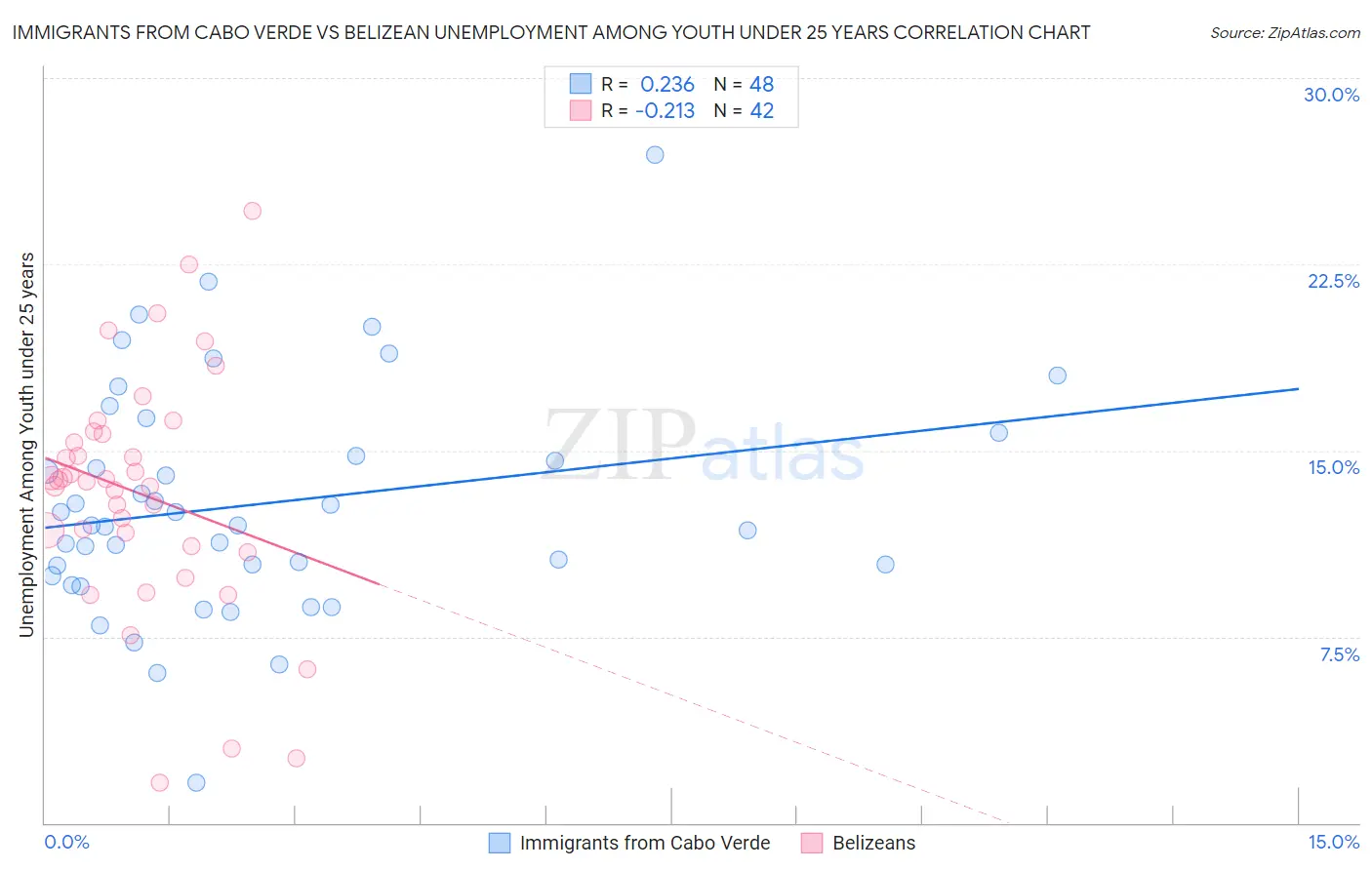 Immigrants from Cabo Verde vs Belizean Unemployment Among Youth under 25 years