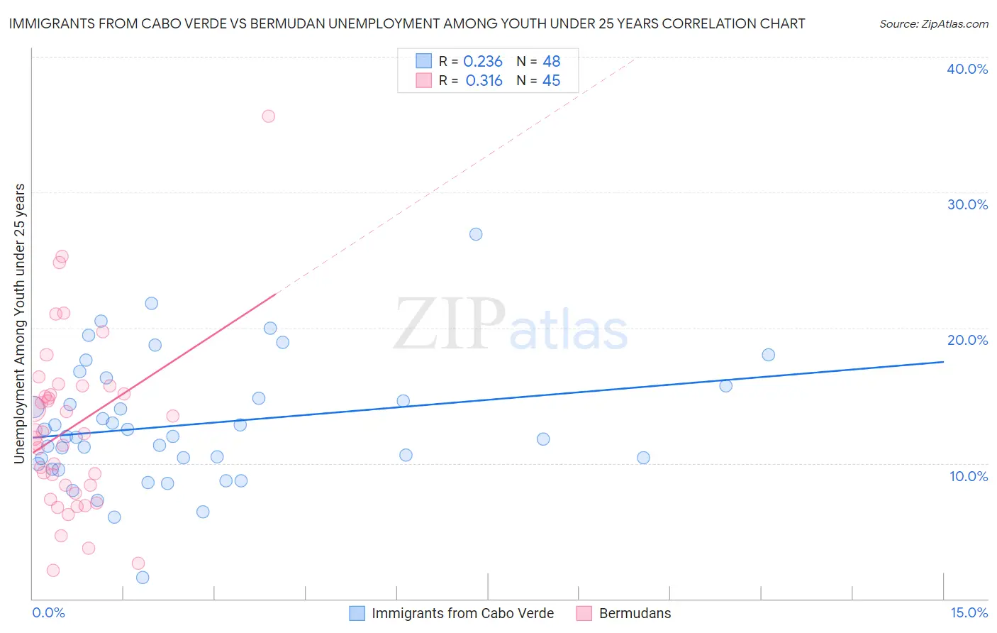 Immigrants from Cabo Verde vs Bermudan Unemployment Among Youth under 25 years