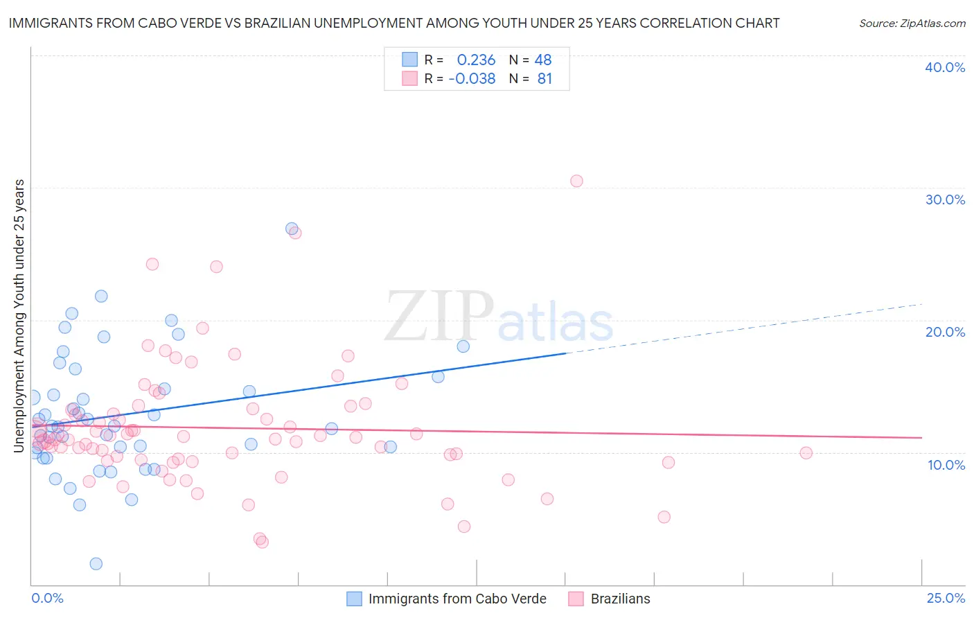 Immigrants from Cabo Verde vs Brazilian Unemployment Among Youth under 25 years