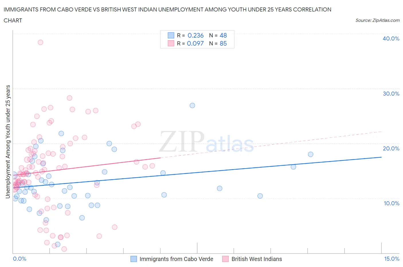 Immigrants from Cabo Verde vs British West Indian Unemployment Among Youth under 25 years