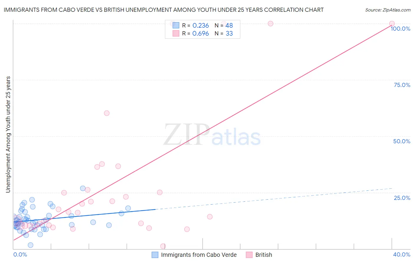 Immigrants from Cabo Verde vs British Unemployment Among Youth under 25 years