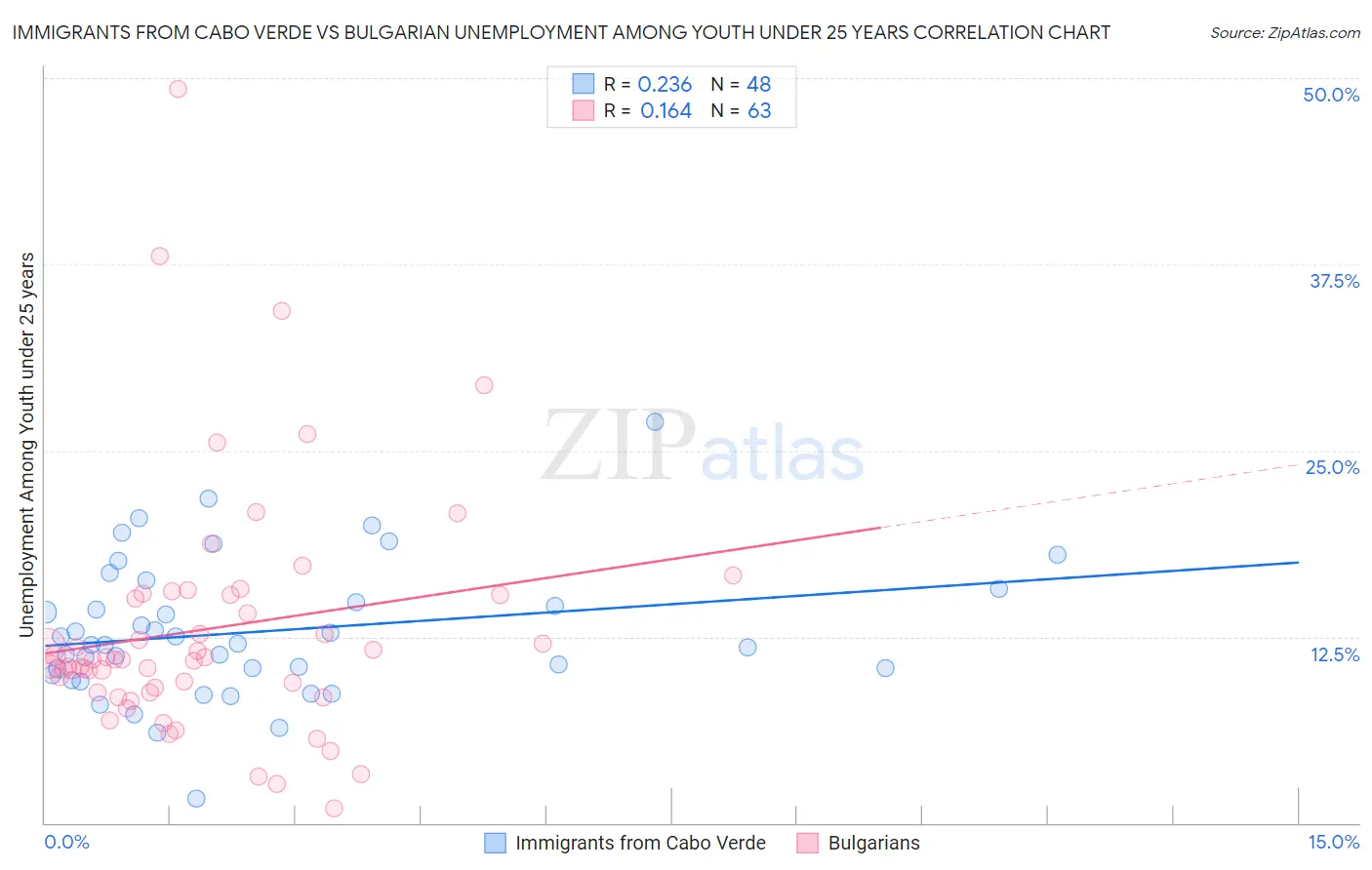 Immigrants from Cabo Verde vs Bulgarian Unemployment Among Youth under 25 years