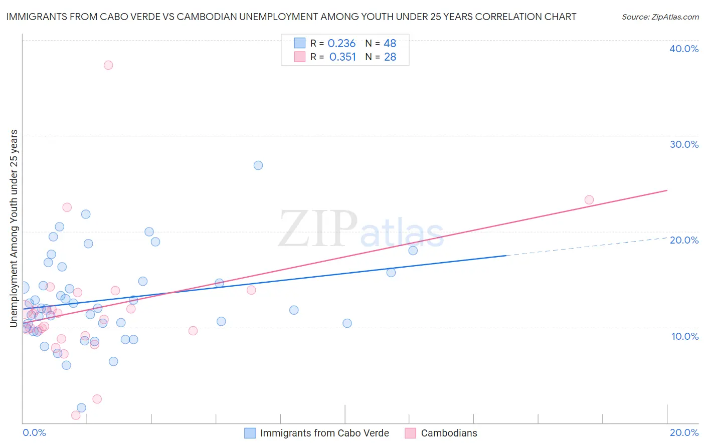 Immigrants from Cabo Verde vs Cambodian Unemployment Among Youth under 25 years