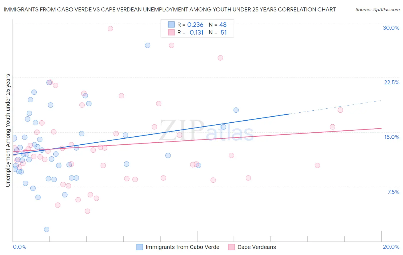 Immigrants from Cabo Verde vs Cape Verdean Unemployment Among Youth under 25 years