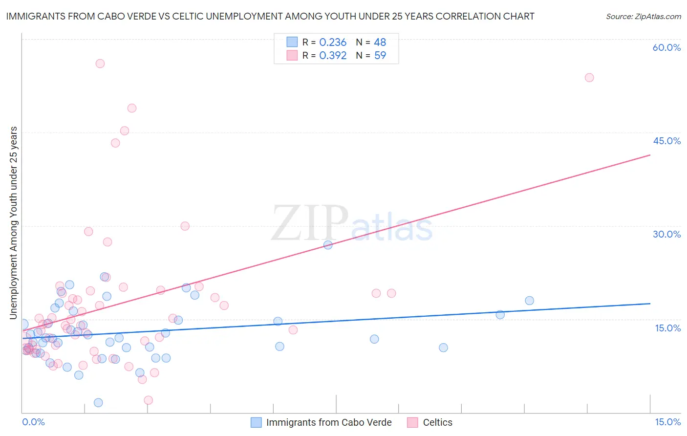 Immigrants from Cabo Verde vs Celtic Unemployment Among Youth under 25 years