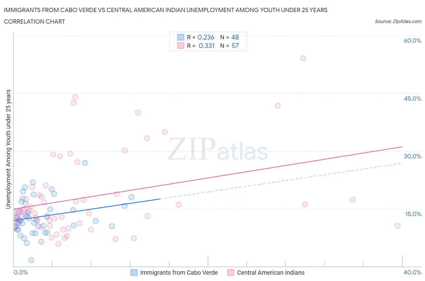 Immigrants from Cabo Verde vs Central American Indian Unemployment Among Youth under 25 years