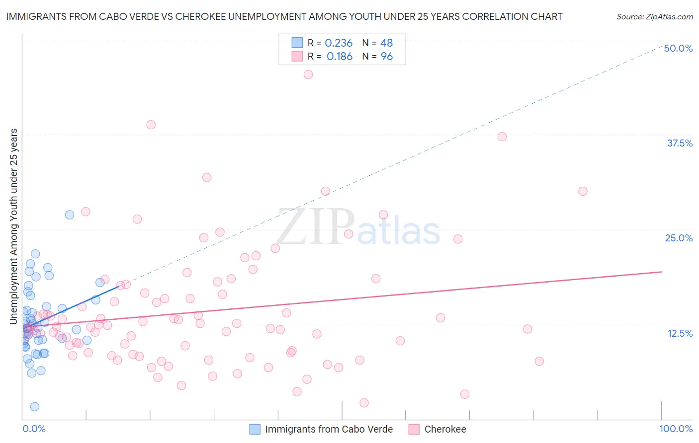 Immigrants from Cabo Verde vs Cherokee Unemployment Among Youth under 25 years