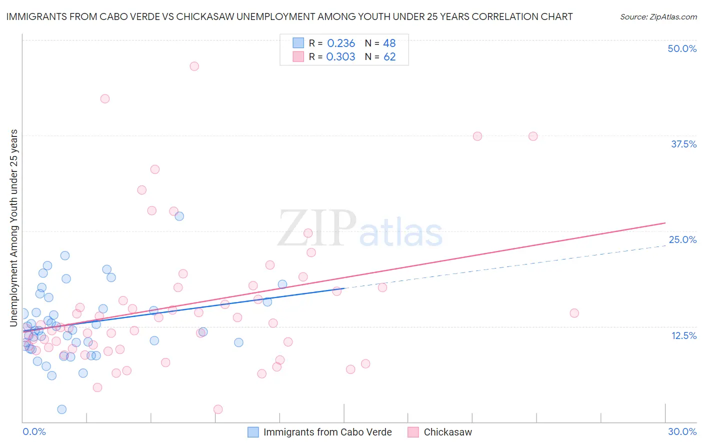 Immigrants from Cabo Verde vs Chickasaw Unemployment Among Youth under 25 years