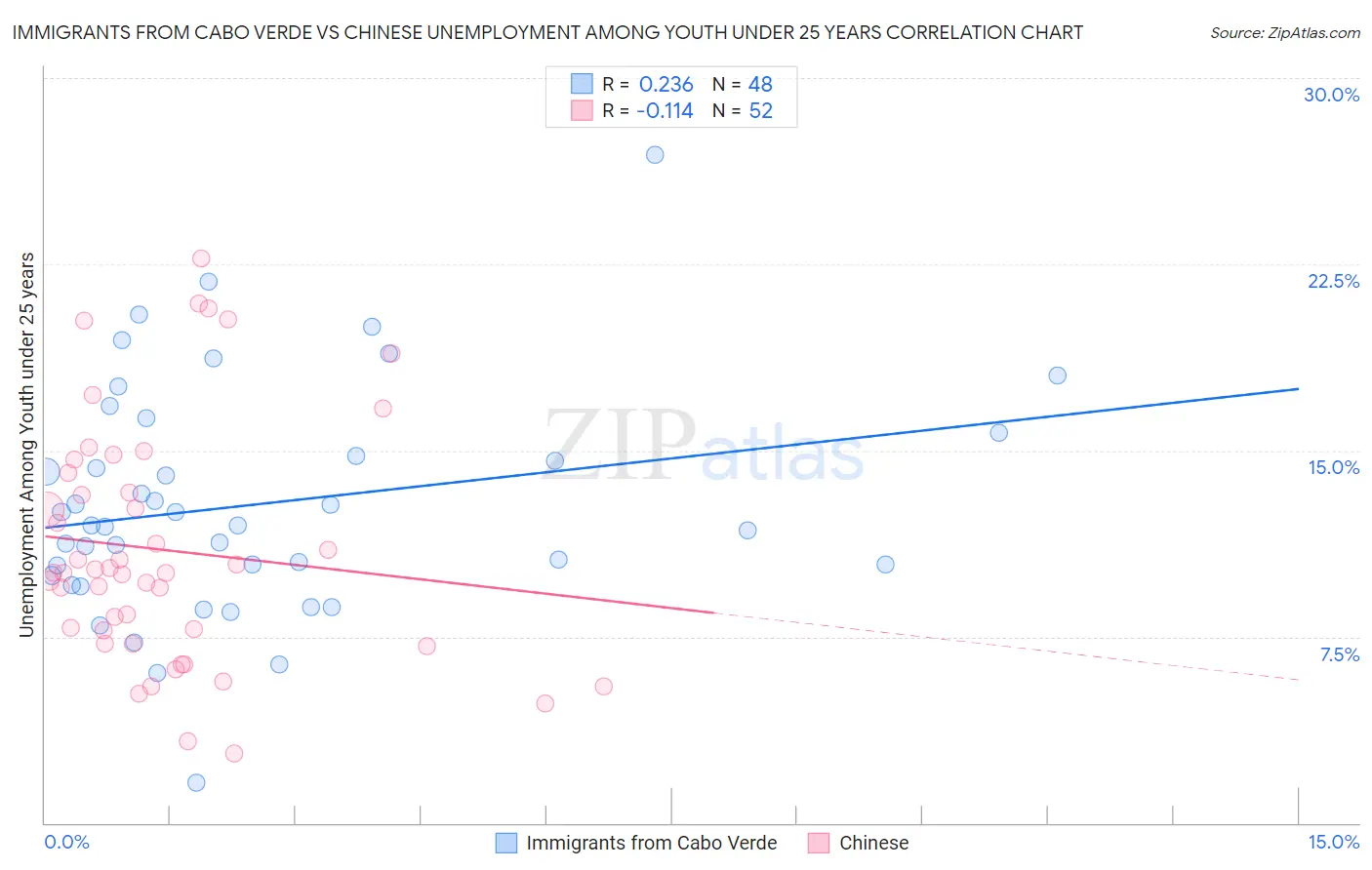 Immigrants from Cabo Verde vs Chinese Unemployment Among Youth under 25 years