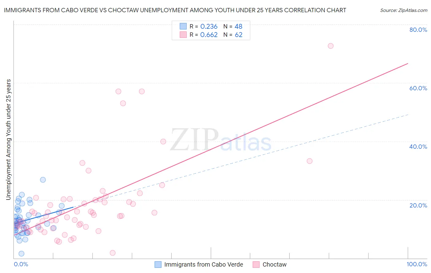 Immigrants from Cabo Verde vs Choctaw Unemployment Among Youth under 25 years