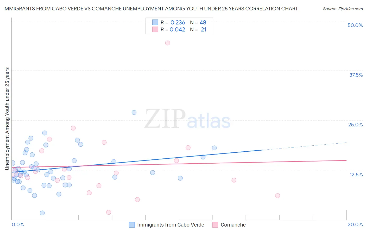 Immigrants from Cabo Verde vs Comanche Unemployment Among Youth under 25 years