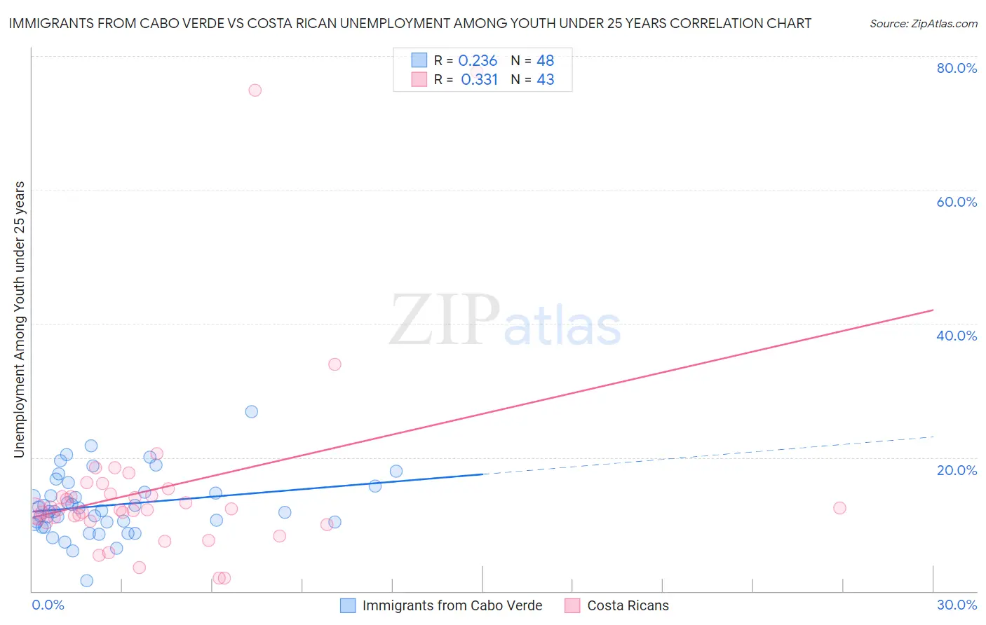 Immigrants from Cabo Verde vs Costa Rican Unemployment Among Youth under 25 years