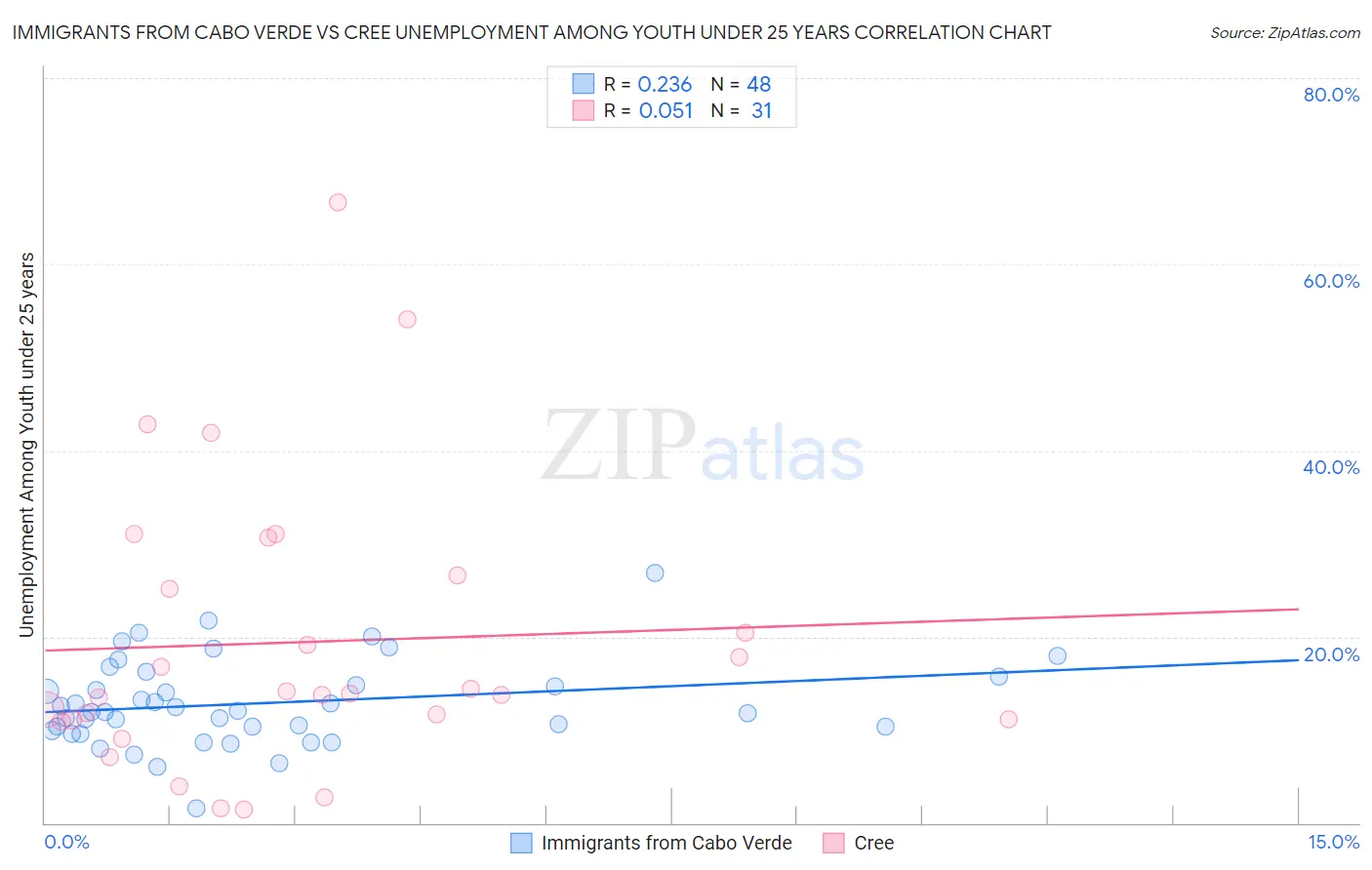 Immigrants from Cabo Verde vs Cree Unemployment Among Youth under 25 years