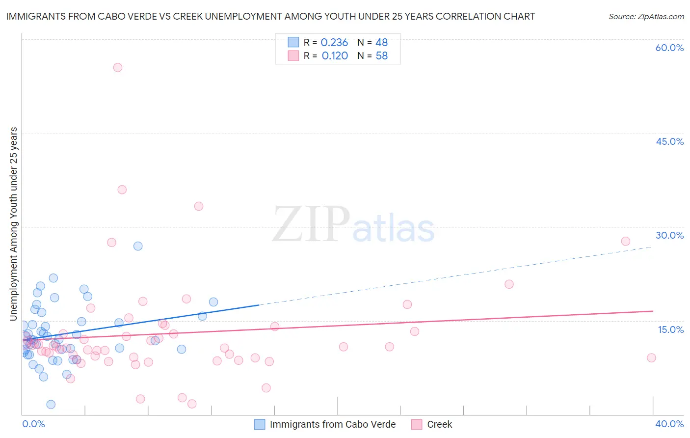 Immigrants from Cabo Verde vs Creek Unemployment Among Youth under 25 years