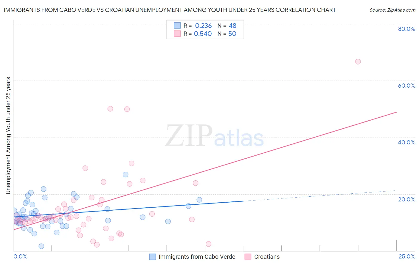 Immigrants from Cabo Verde vs Croatian Unemployment Among Youth under 25 years