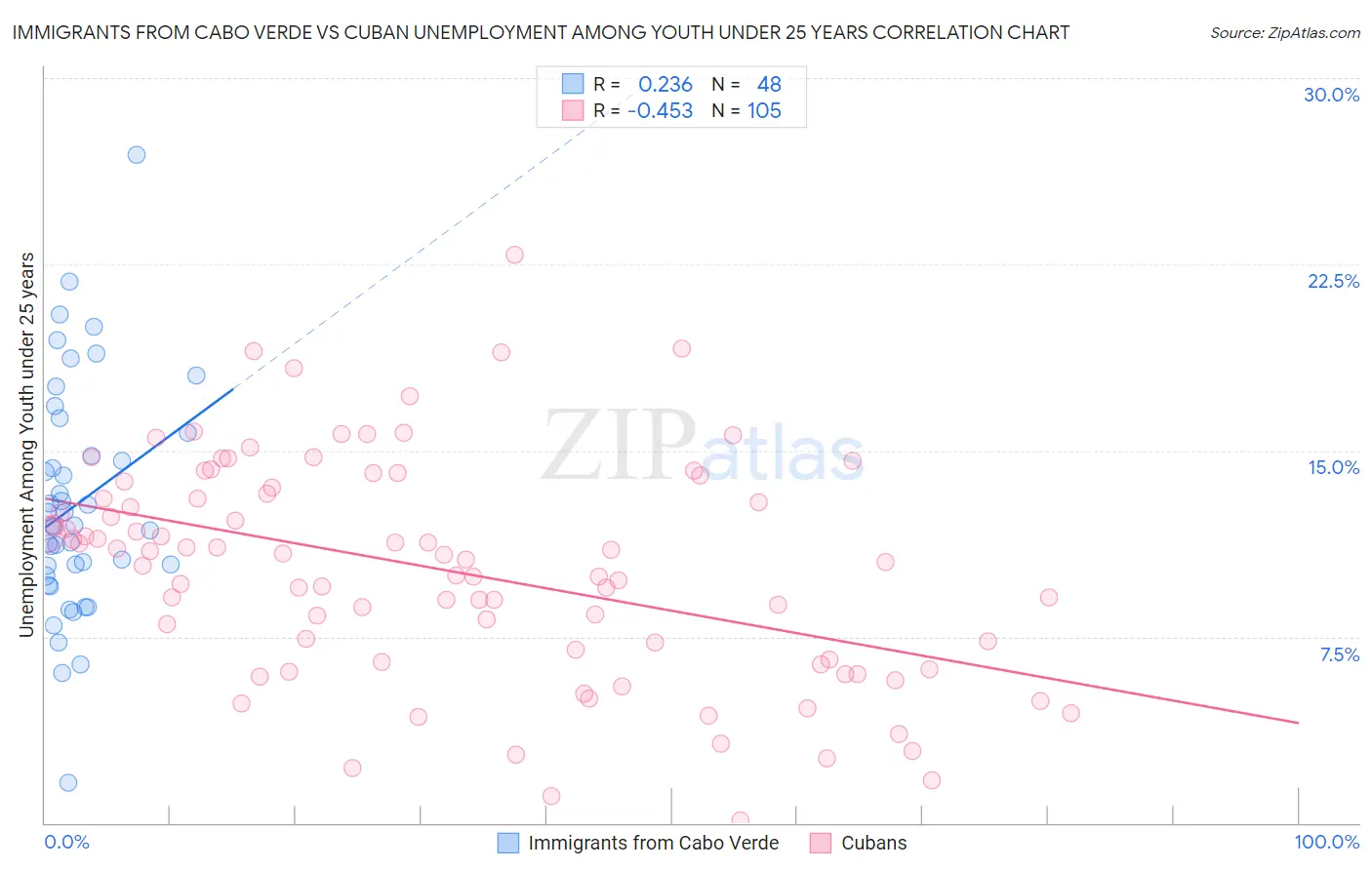 Immigrants from Cabo Verde vs Cuban Unemployment Among Youth under 25 years