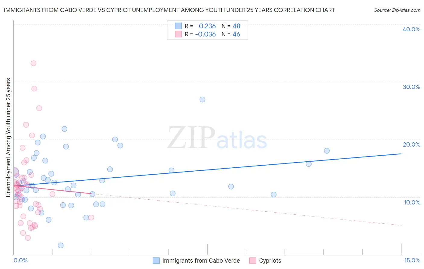 Immigrants from Cabo Verde vs Cypriot Unemployment Among Youth under 25 years