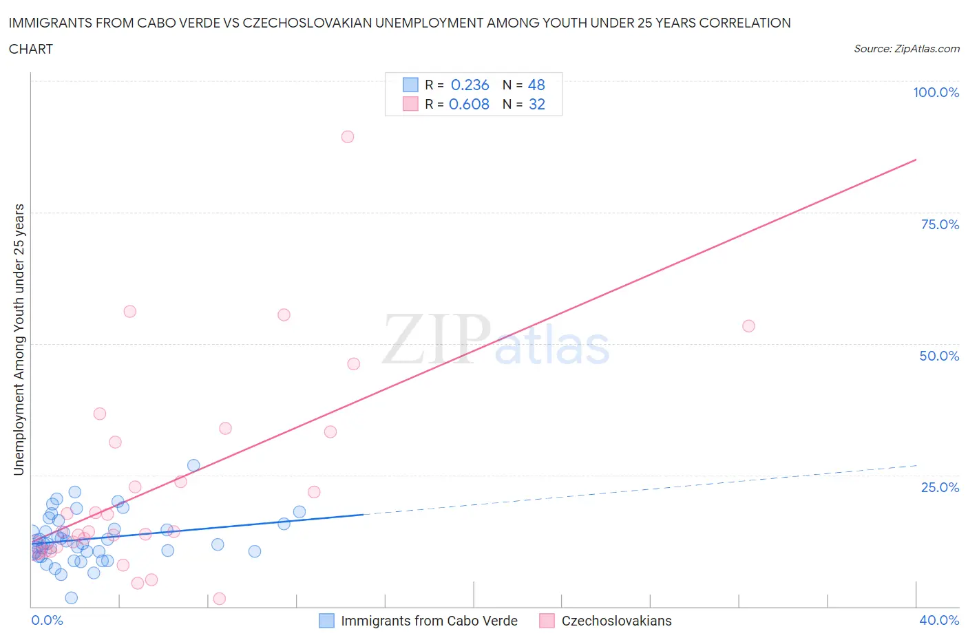 Immigrants from Cabo Verde vs Czechoslovakian Unemployment Among Youth under 25 years