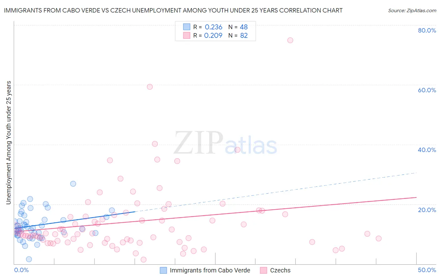 Immigrants from Cabo Verde vs Czech Unemployment Among Youth under 25 years