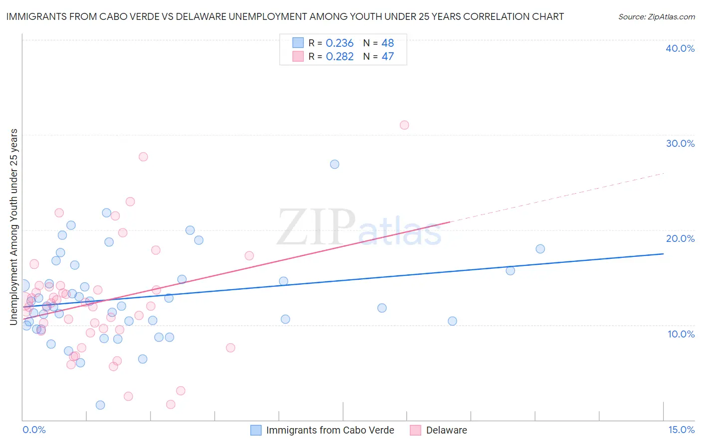 Immigrants from Cabo Verde vs Delaware Unemployment Among Youth under 25 years