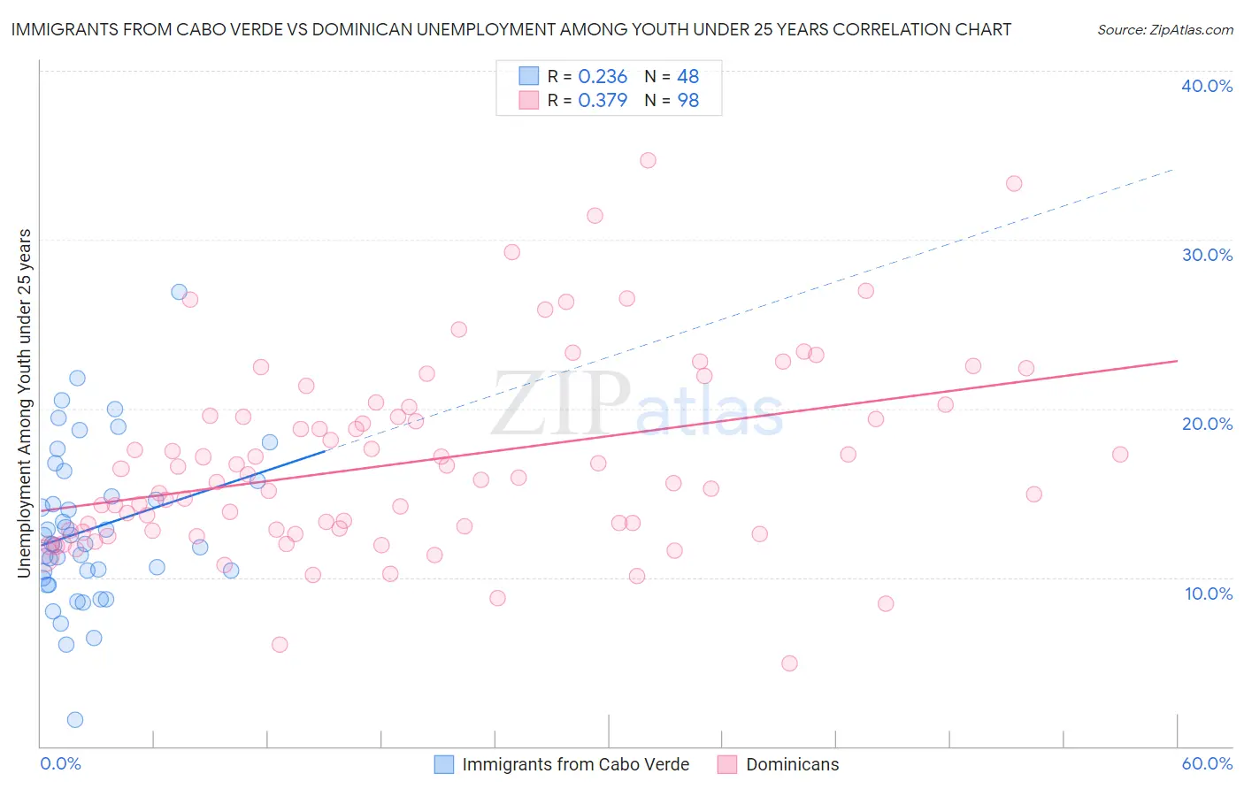 Immigrants from Cabo Verde vs Dominican Unemployment Among Youth under 25 years