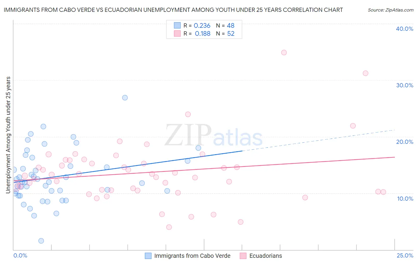 Immigrants from Cabo Verde vs Ecuadorian Unemployment Among Youth under 25 years