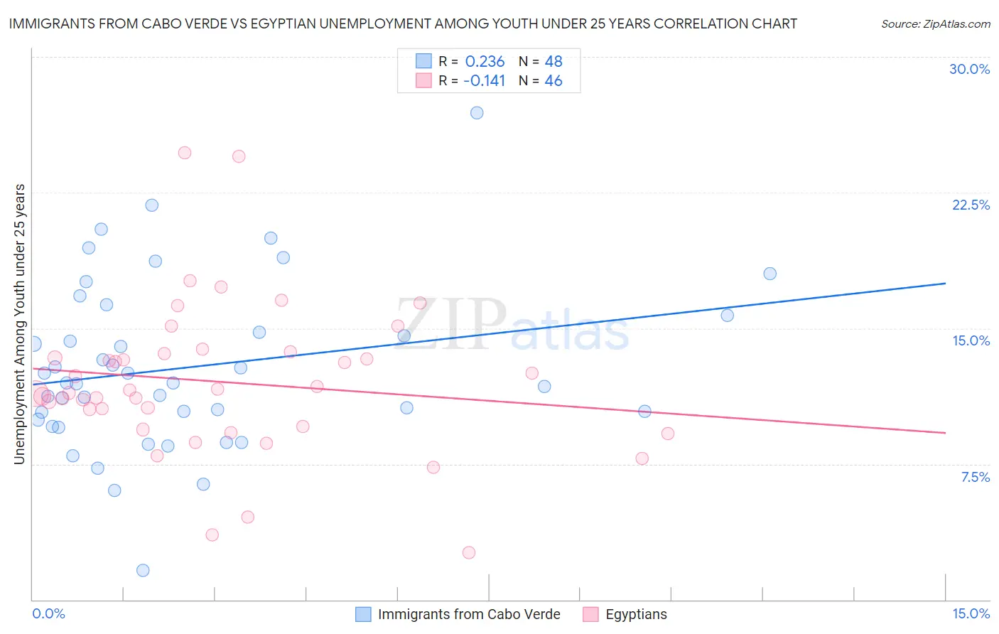 Immigrants from Cabo Verde vs Egyptian Unemployment Among Youth under 25 years