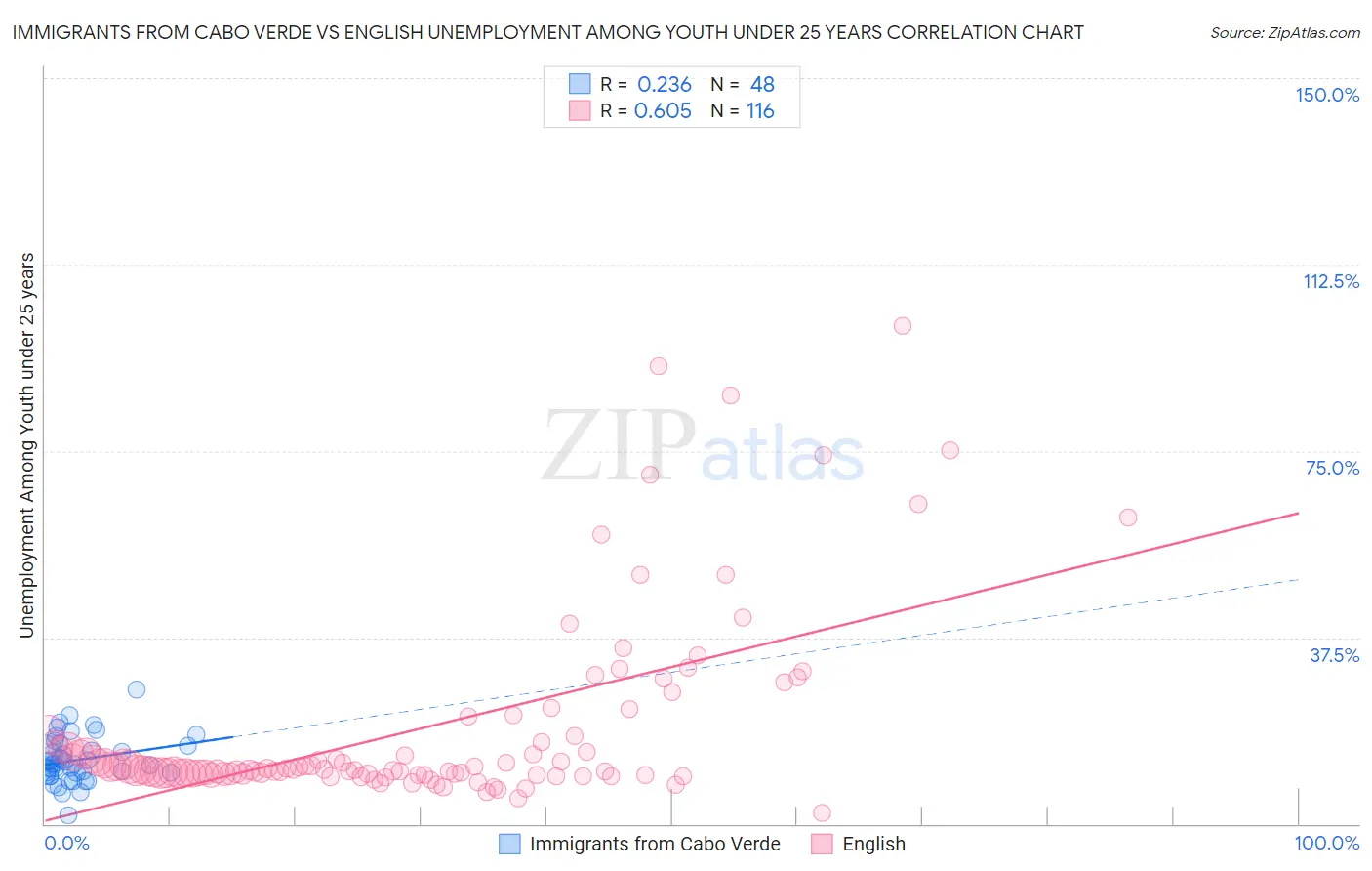 Immigrants from Cabo Verde vs English Unemployment Among Youth under 25 years